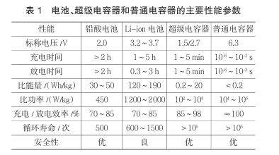 什么是超級電容？超級電容器的原理及特點是什么